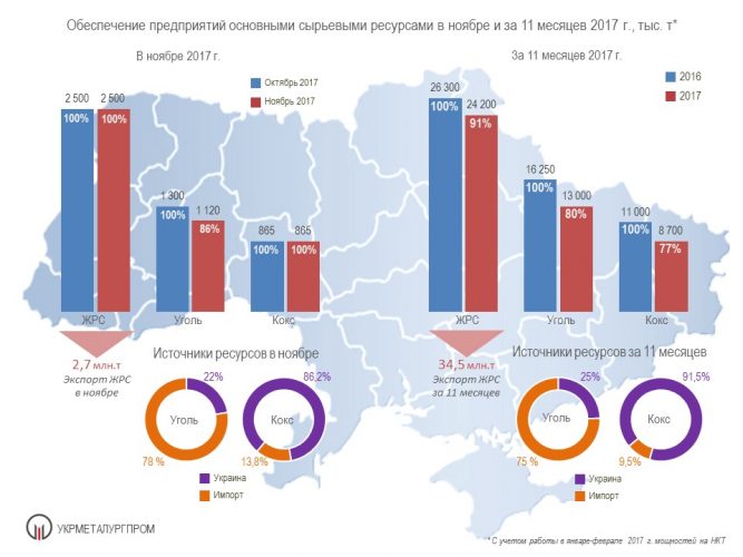 Обесечение металлургических предприятий сырьем - Укрметаллургпром
