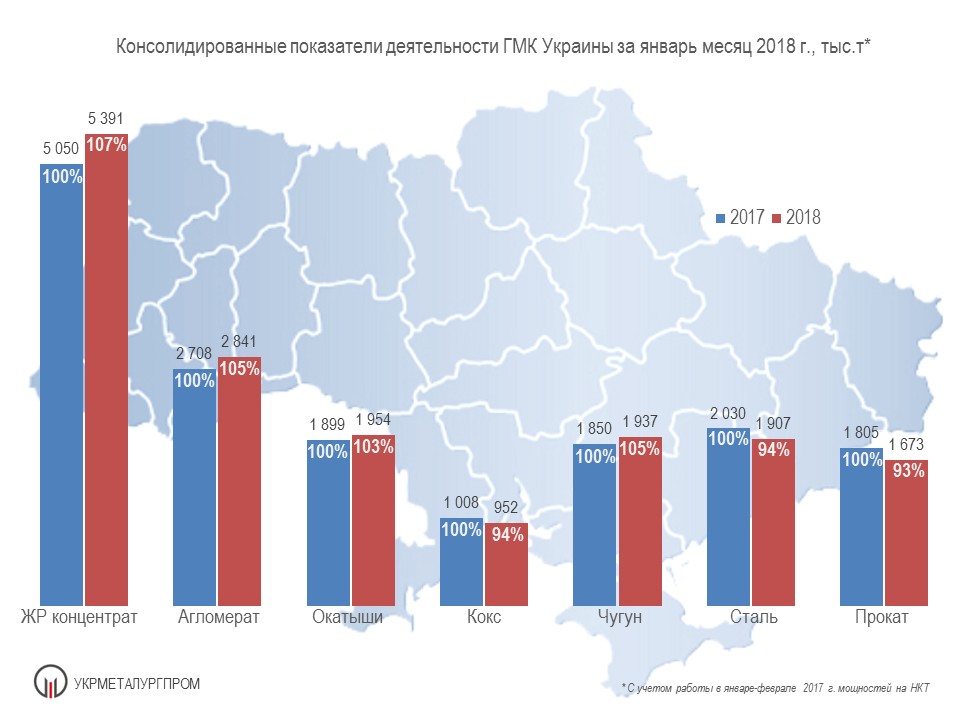 Производство чугуна стали проката в Украине в январе 2018 года Укрметаллургпром