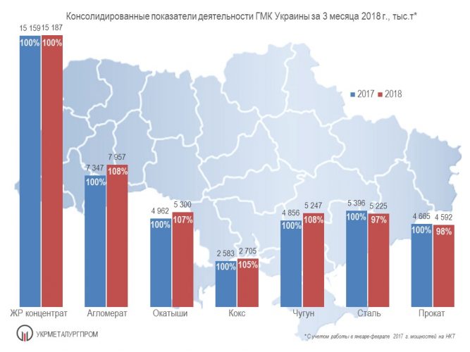 Производство чугуна, стали и проката в Украине в марта