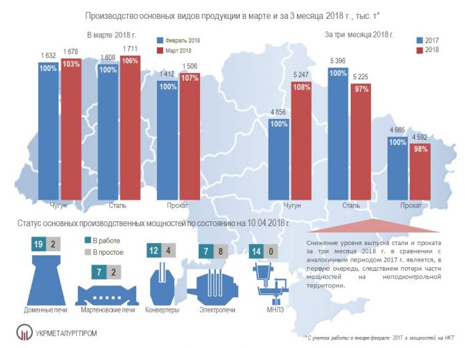 Производство чугуна стали и проката в Украине