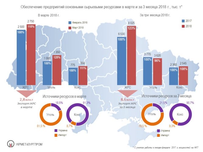 Поставки сырья на металлургические предприятия Украины в 2018 году