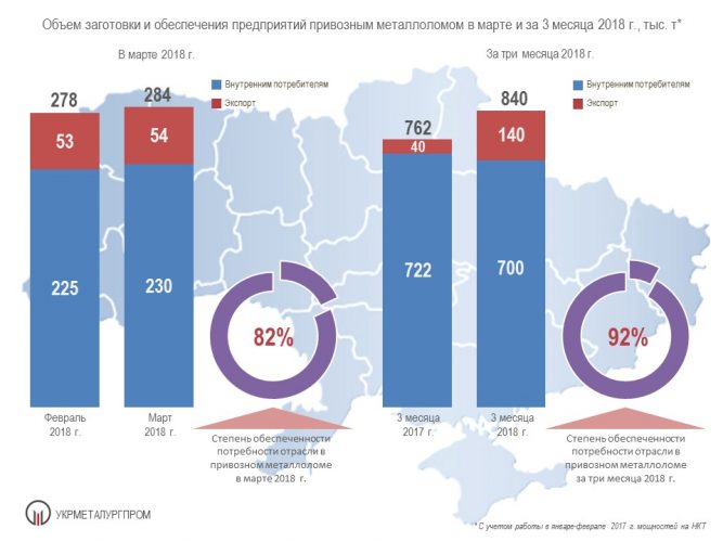 Поставки металлолома на металлургические предприятия Украины, 2018 год