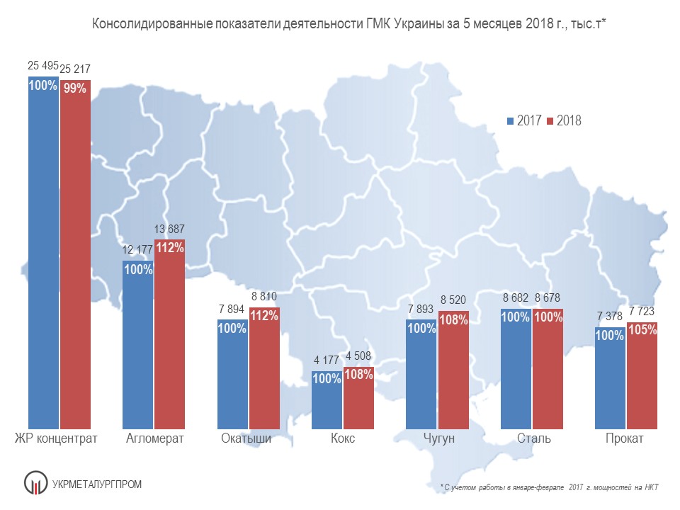 Производство чугуна, стали и проката в Украине за 5 мес. 2018 года