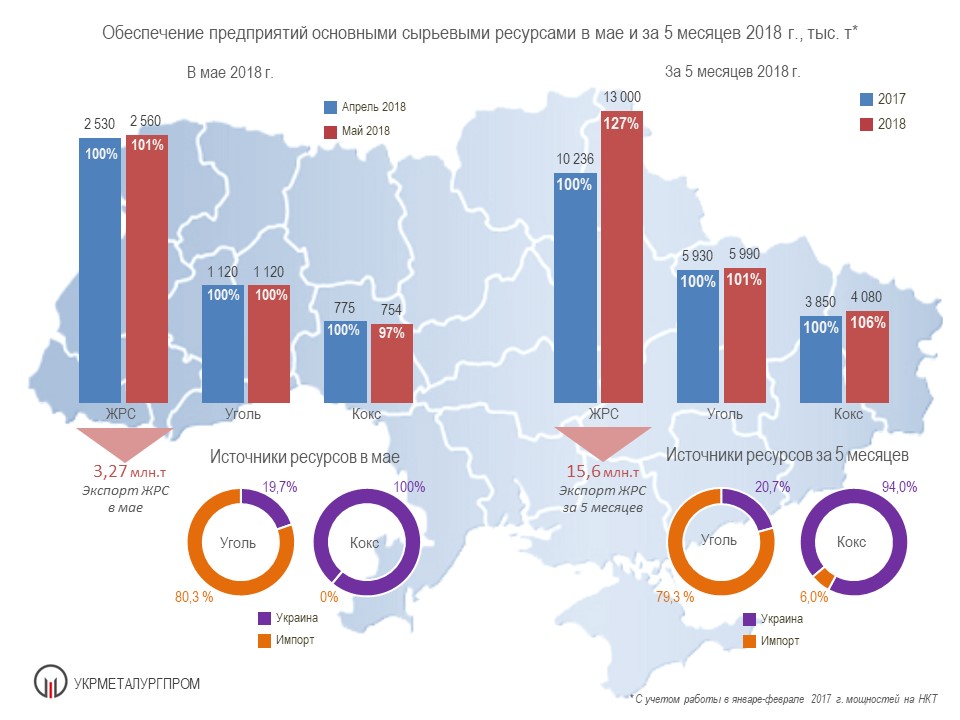 Поставки сырья на металлургические предприятия Украины за 5 мес. 2018 года