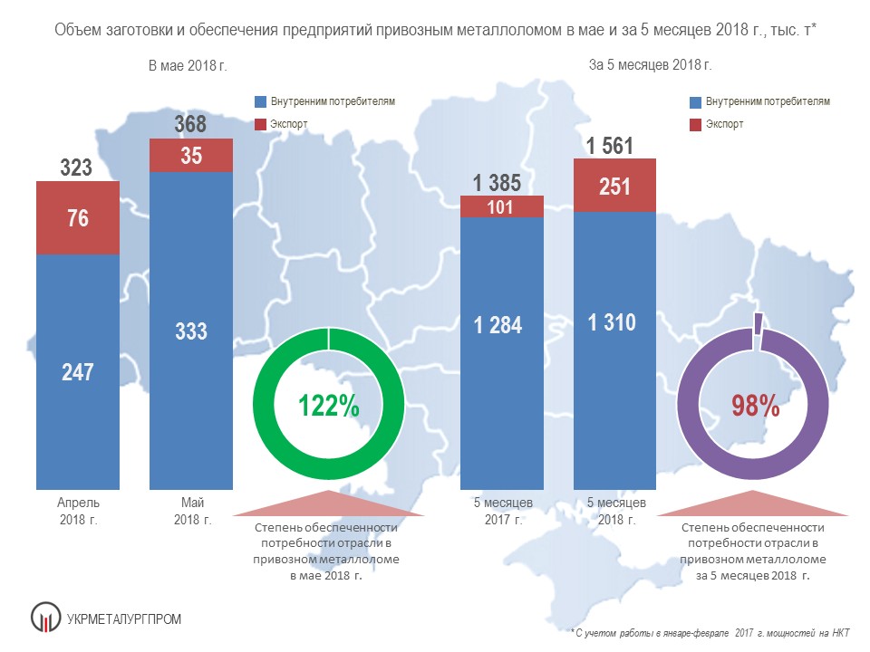 Поставки лома черных металлов на металлургические предприятия Украины за 5 мес. 2018 года