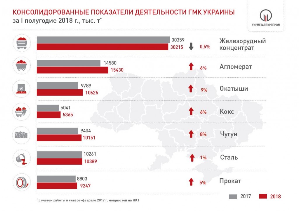Производство чугуна, стали, руды и металлопроката в Украине за 6 мес. 2018 года