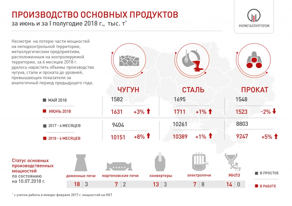 Произвоство чугуна, стали и проката в Украине в 1 полугодии 2018 года