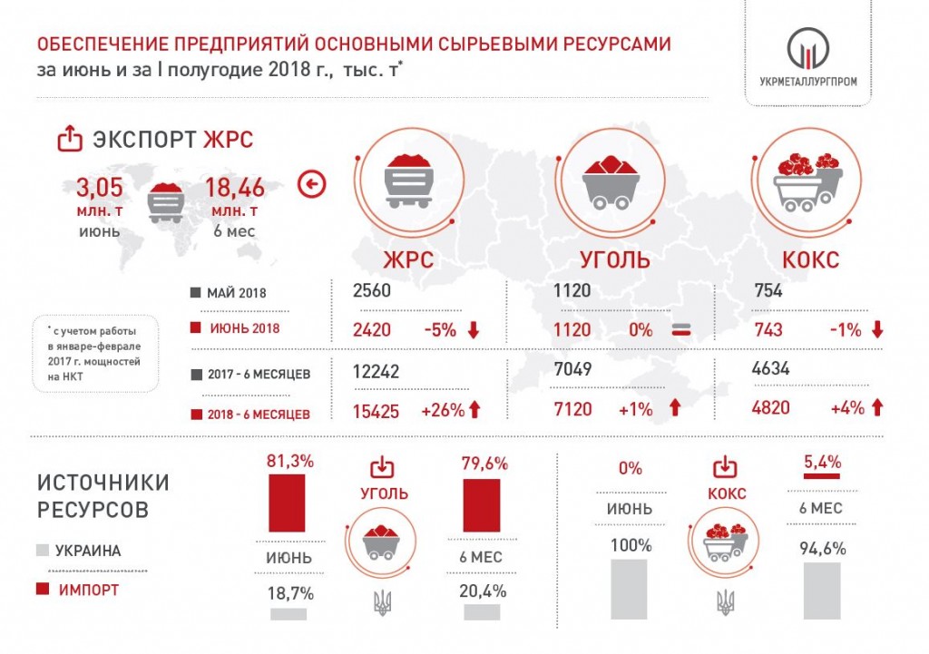 Поставки сырья на металлургческие предприятия Украины за 6 мес. 2018 года