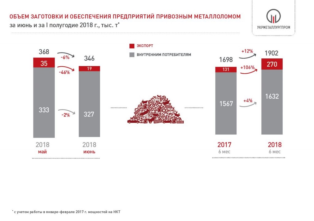 Поставки металлолома на металлургические предприятия Украины за 6 мес. 2018 года