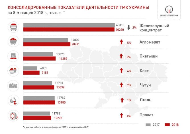 Производство чугуна, стали и проката в Украине за 8 мес. 2018 года