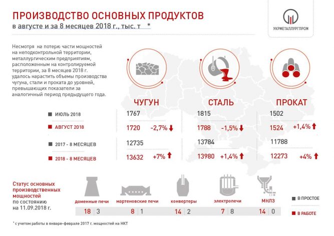 Производство чугуна стали и проката в Украине Укрметаллургпром