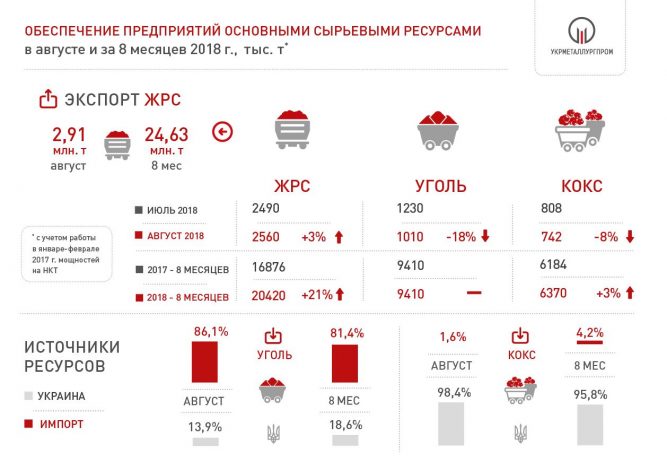 Поставки ЖРС, угля и кокса на метпредприятия Украины 2018 год