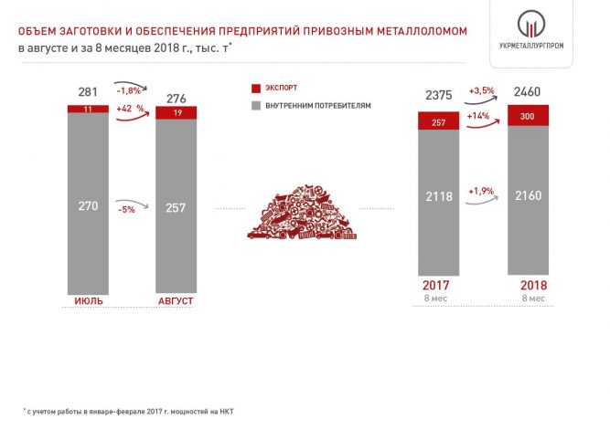 Поставки металлолома на металлургические предприятия Украины