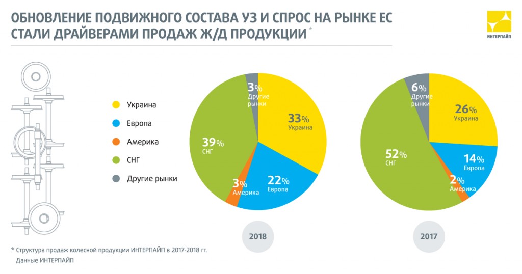 Продажи ж/д продукции Интерпайпа в 2018 году