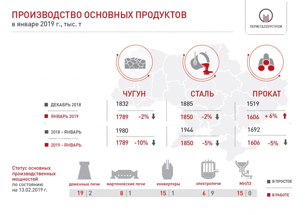 Производство чугуна, стали и проката в Украине в январе 2019 года