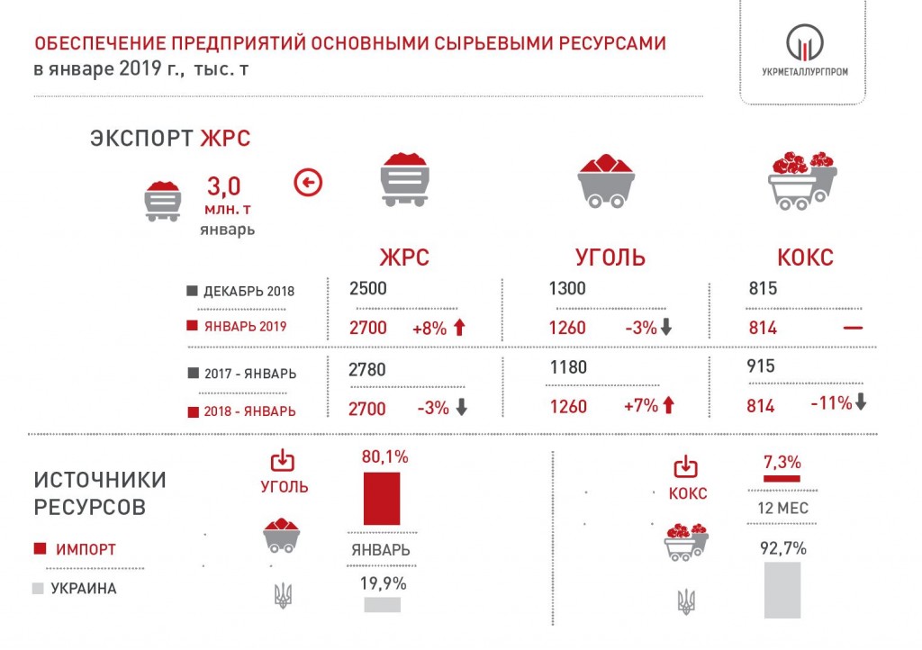 Поставки сырья на металлургические предприятия Украины в январе 2019 года