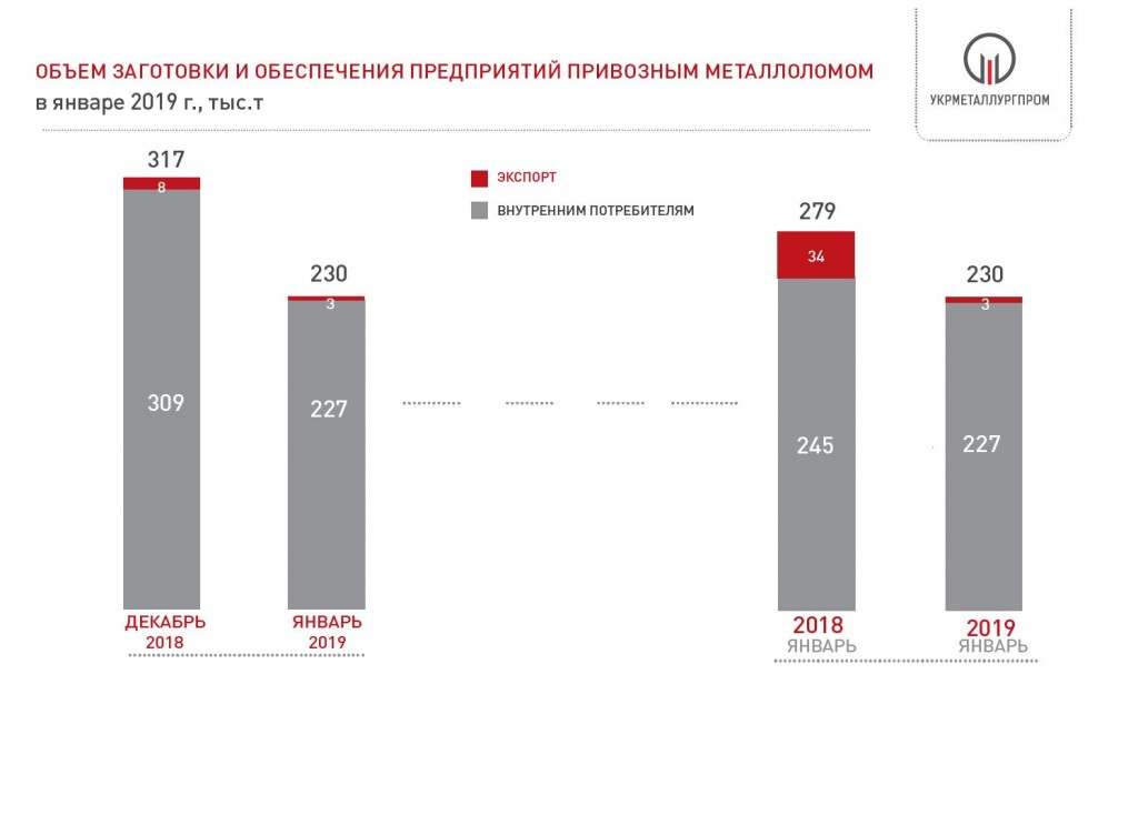 Поставки стального лома на металлургические предприятия Украины в январе 2019 года