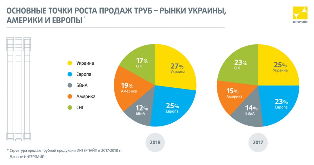 Интерпайп продажи труб в 2018 году