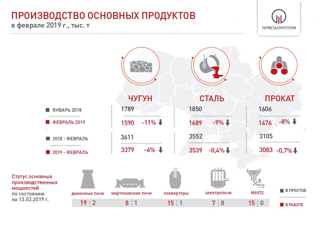 Производство чугуна, стали и металлопроката в Украине в феврале 2019 года