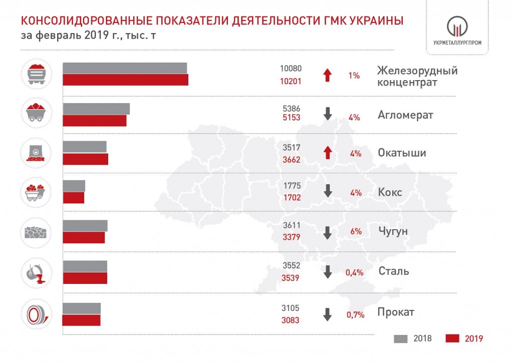 Производство продукции в ГМК Украины в феврале 2019 года