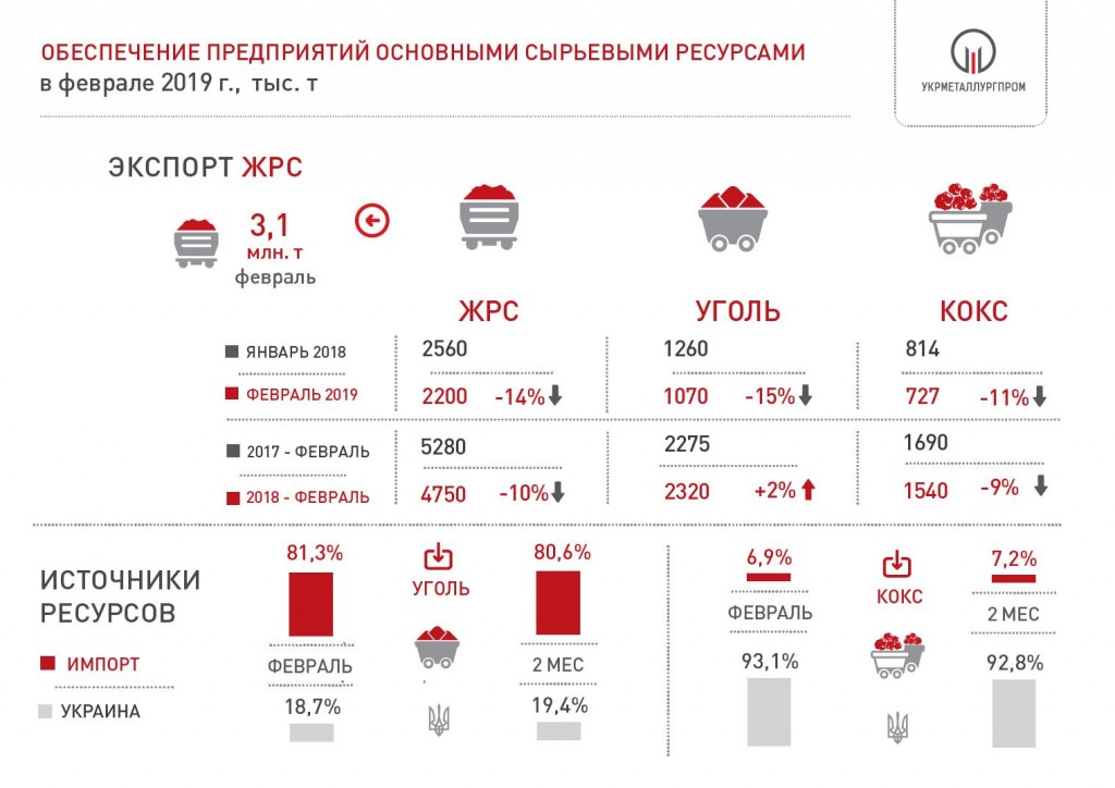 Поставки сырья на метпредприятия Украины в феврале 2019 года