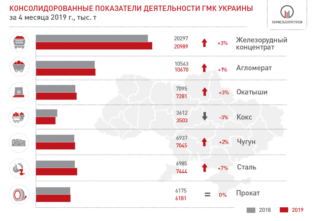 Производство чугуна, стали и проката в Украине за 4 мес. 2019 года - Укрметаллургпром