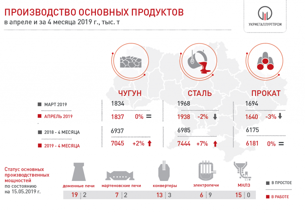 Производство чугуна, стали и проката в Украине за 4 мес. 2019 года - Укрметаллургпром