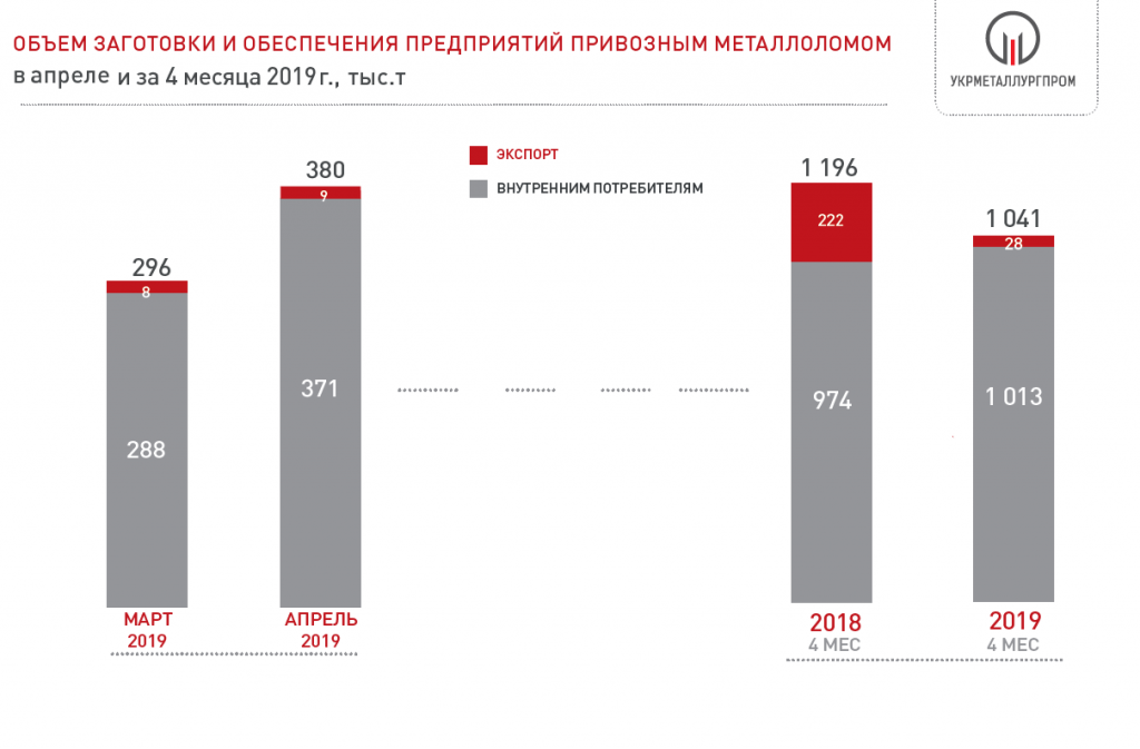 Поставки стального лома на метпредприятия Украины за 4 мес. 2019 года