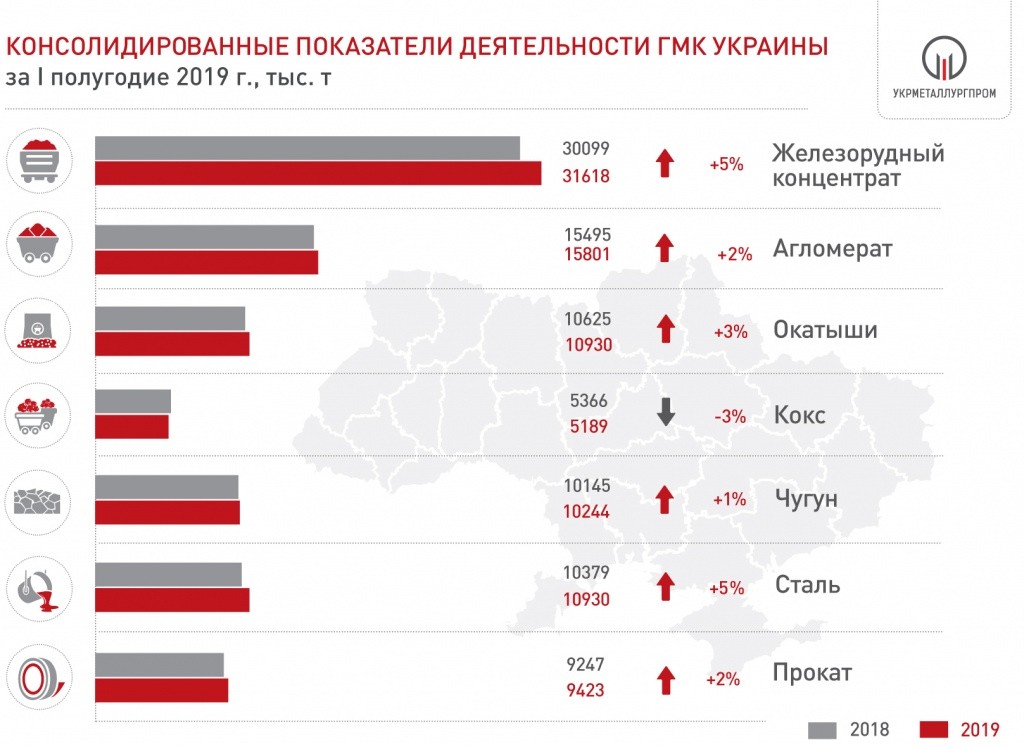 Производство металлургической продукции в Украине за 6  мес. 2019 года - Укрметаллургпром