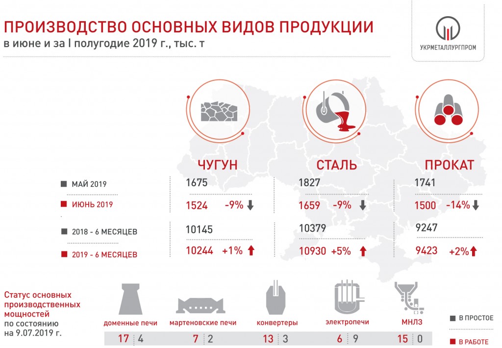 Производство чугуна, стали и проката в Украине за 6  мес. 2019 года - Укрметаллургпром