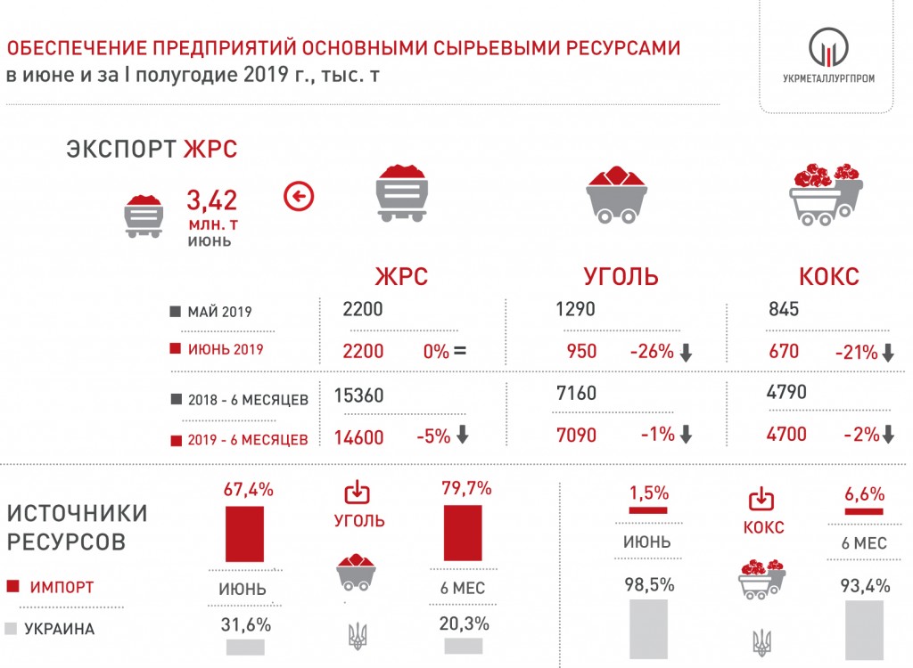 Поставки сырья на металлургические предприятия Украины за 6 мес. 2019 года - Укрметаллургпром