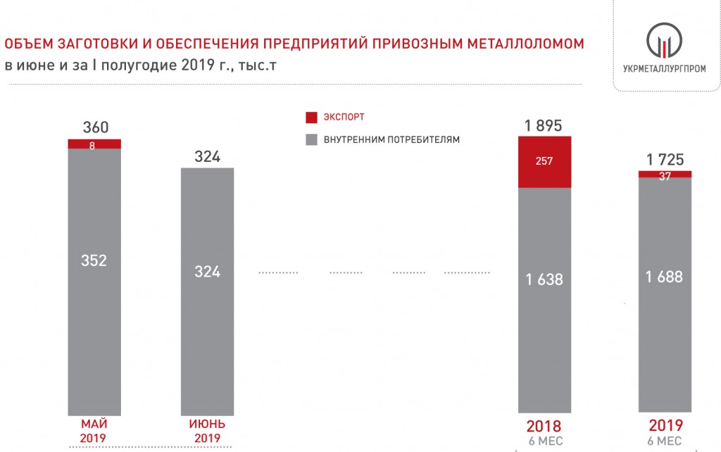 Поставки металлолома металлургические предприятия Украины за 6 мес. 2019 года - Укрметаллургпром