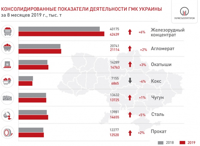 Производство чугуна, стали и проката в Украине за 8 мес. 2019 года - Укрметаллургпром