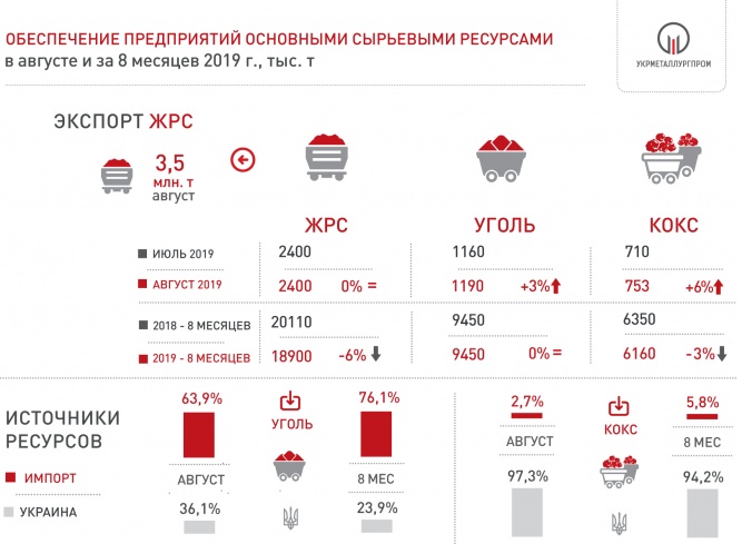 Поставки ЖРС, угля и кокса на металлургические предприятия Украины за 9 мес. 2019 года