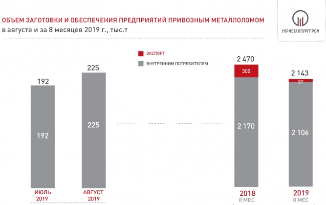 Поставка металолома на металлургические предприятия Украины за 8 мес. 2019 года