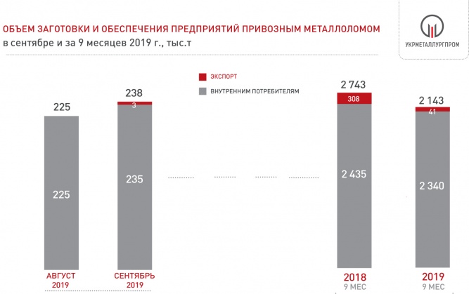 Поставки лома черных металлов на предприятия Украины за 9 мес. 2019 года