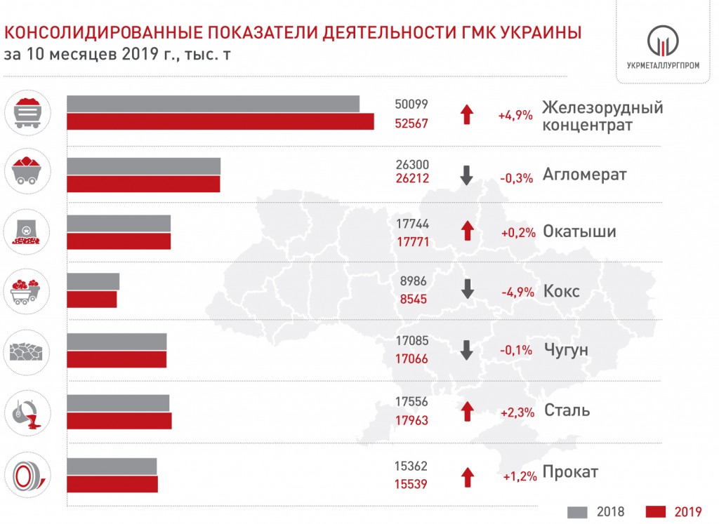 Итоги работы ГМК Украины за 10 мес. 2019 года