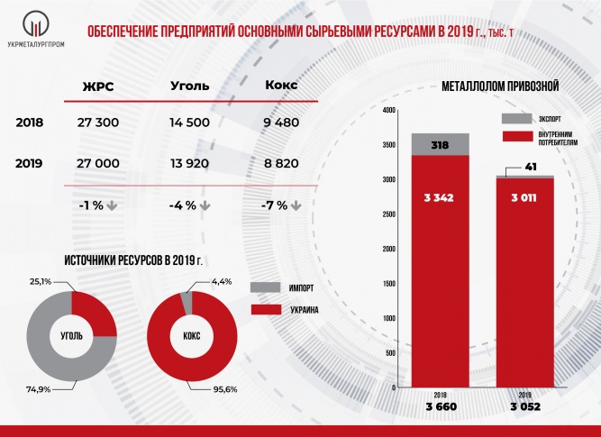 Поставки ЖРС, угля, кокса и металлолома на металлургические предприятия Украины в 2019 году