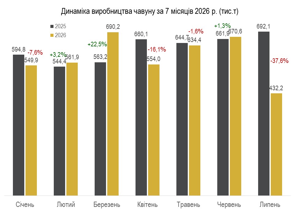 Виробництво чавуну в Україні за 7 міс. 2026 р.