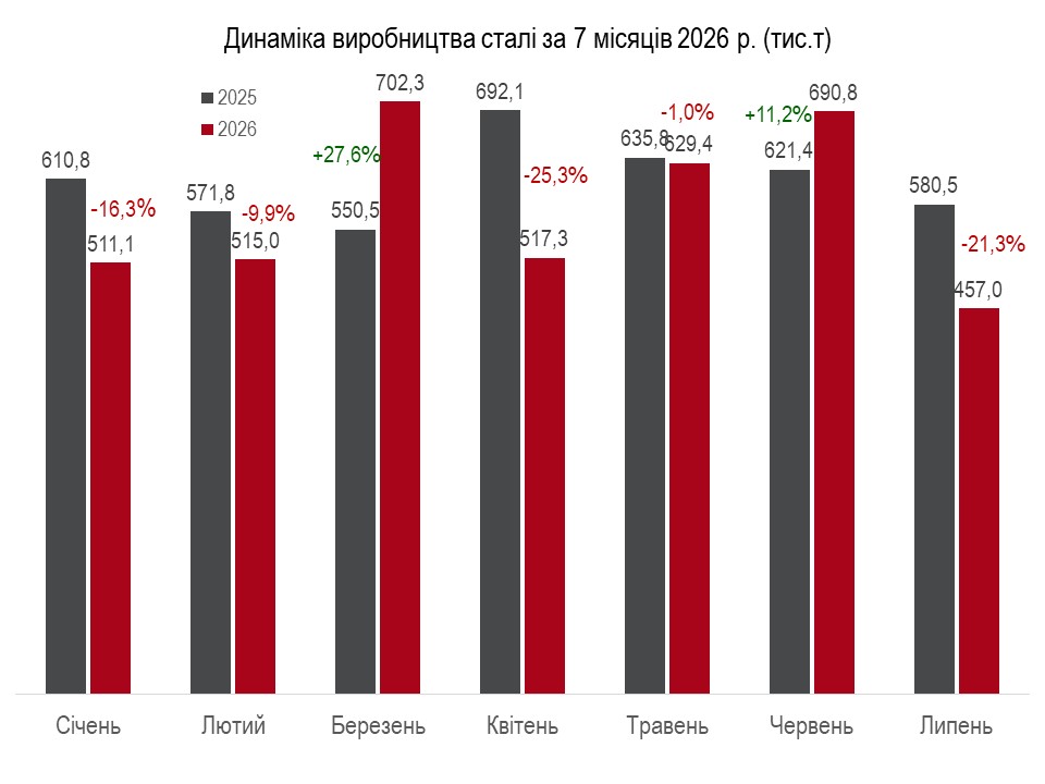 Виробництво сталі в Україні за 7 міс. 2026 р.