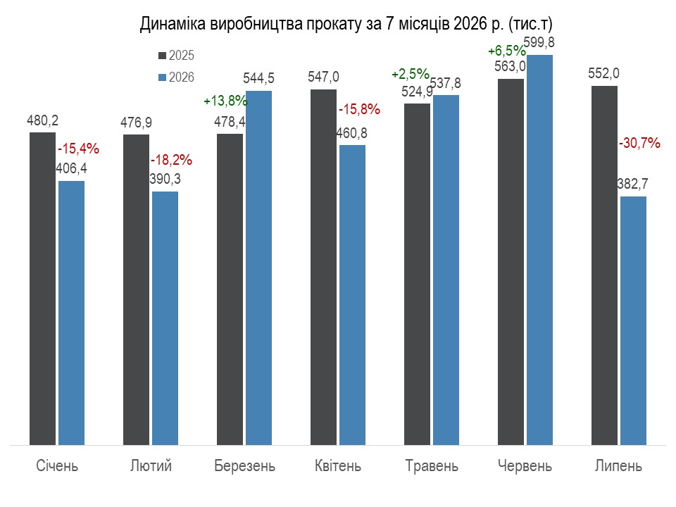 Виробництво металопрокату в Україні за 7 міс. 2026 р.