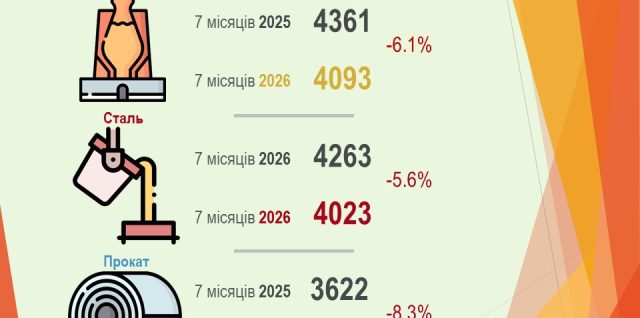 Виробництво металопродукції в Україні за 7 міс. 2026 р.