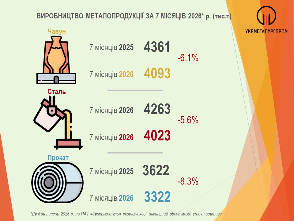 Виробництво металопродукції в Україні за 7 міс. 2026 р.