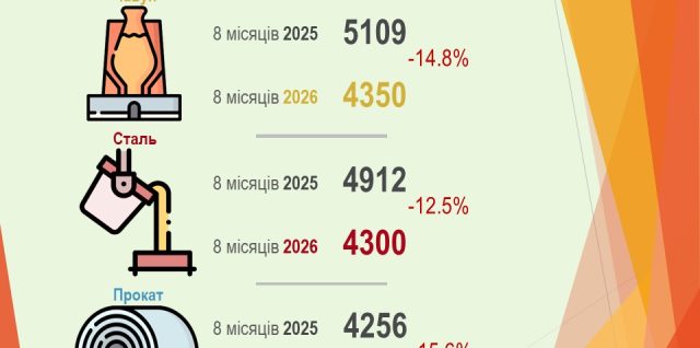 Виробництво сталі, чавуну і прокату в Україні за 8 міс. 2026 р.