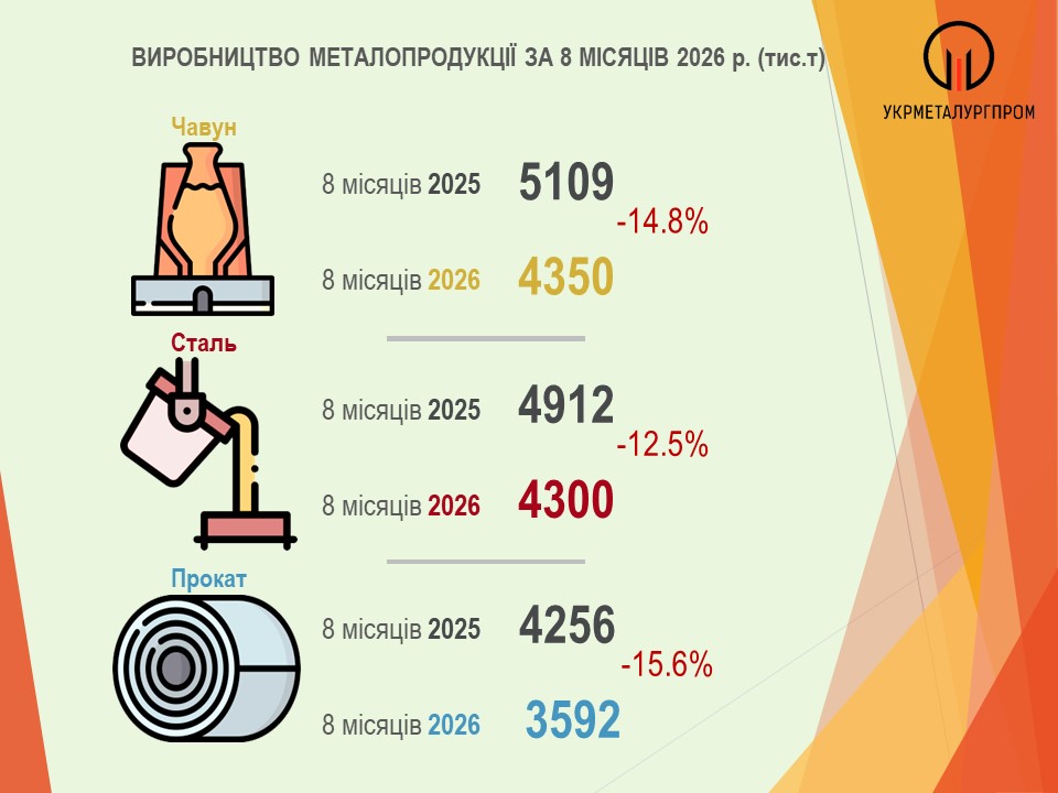 Виробництво сталі, чавуну і прокату в Україні за 8 міс. 2026 р.
