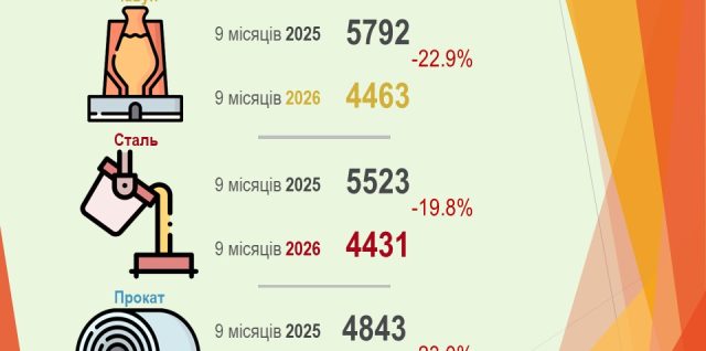 Виробництво чавуну, сталі та прокату в Україні за 9 міс. 2026 року